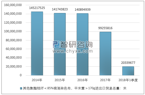 2014-2018年1季度其他聚酯短纤＜85%棉混染色布，平米重＞170G进出口贸易总量走势图（单位：米）