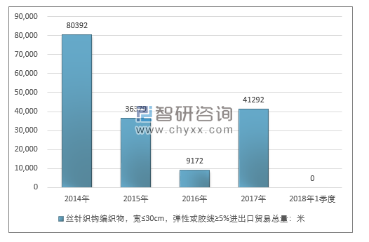 2014-2018年1季度丝针织钩编织物，宽≤30CM，弹性或胶线≥5%进出口贸易总量走势图（单位：米）