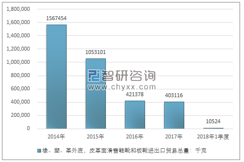 2014-2018年1季度橡、塑、革外底，皮革面滑雪鞋靴和板靴进出口贸易总量走势图（单位：千克）