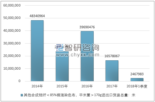 2014-2018年1季度其他合成短纤＜85%棉混染色布，平米重＞170G进出口贸易总量走势图（单位：米）