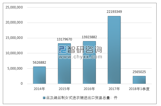 2014-2018年1季度丝及绢丝制女式连衣裙进出口贸易总量走势图（单位：件）