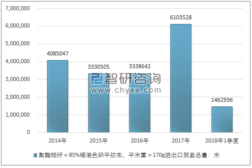 2014-2018年1季度聚酯短纤＜85%棉混色织平纹布，平米重＞170G进出口贸易总量走势图（单位：米）