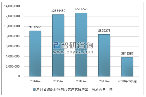 2014-2018年1季度未列名纺织材料制女式连衣裙进出口贸易总量走势图（单位：件）