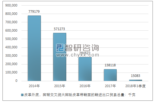 2014-2018年1季度皮革外底，脚背交叉绕大脚趾皮革带鞋面的鞋进出口贸易总量走势图（单位：千克）