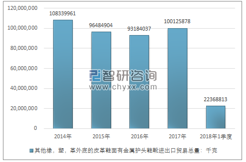 2014-2018年1季度其他橡，塑，革外底的皮革鞋面有金属护头鞋靴进出口贸易总量走势图（单位：千克）