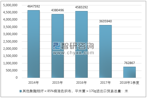 2014-2018年1季度其他聚酯短纤＜85%棉混色织布，平米重＞170G进出口贸易总量走势图（单位：米）