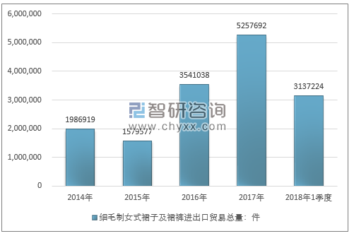 2014-2018年1季度细毛制女式裙子及裙裤进出口贸易总量走势图（单位：件）