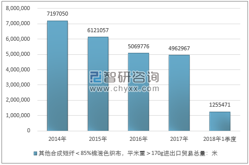 2014-2018年1季度其他合成短纤＜85%棉混色织布，平米重＞170G进出口贸易总量走势图（单位：米）