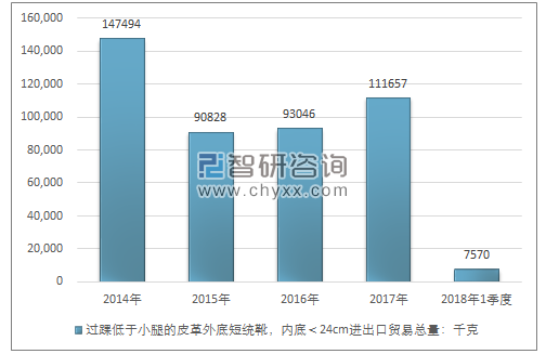 2014-2018年1季度过踝低于小腿的皮革外底短统靴，内底＜24CM进出口贸易总量走势图（单位：千克）