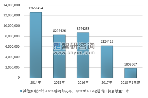 2014-2018年1季度其他聚酯短纤＜85%棉混印花布，平米重＞170G进出口贸易总量走势图（单位：米）