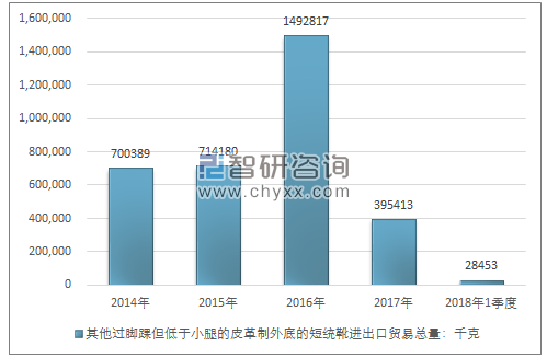 2014-2018年1季度其他过脚踝但低于小腿的皮革制外底的短统靴进出口贸易总量走势图（单位：千克）