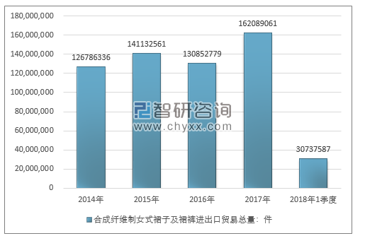 2014-2018年1季度合成纤维制女式裙子及裙裤进出口贸易总量走势图（单位：件