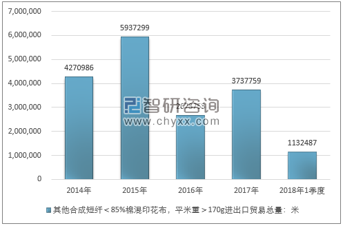 2014-2018年1季度其他合成短纤＜85%棉混印花布，平米重＞170G进出口贸易总量走势图（单位：米）