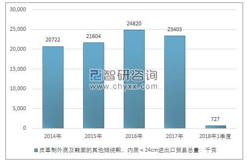 2014-2018年1季度皮革制外底及鞋面的其他短统靴，内底＜24CM进出口贸易总量走势图（单位：千克）