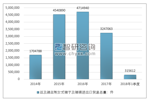 2014-2018年1季度丝及绢丝制女式裙子及裙裤进出口贸易总量走势图（单位：件）