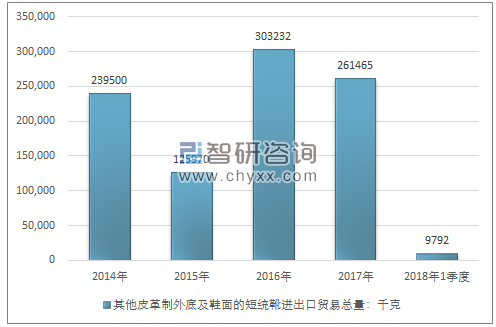 2014-2018年1季度其他皮革制外底及鞋面的短统靴进出口贸易总量走势图（单位：千克）