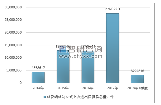 2014-2018年1季度丝及绢丝制女式上衣进出口贸易总量走势图（单位：件）