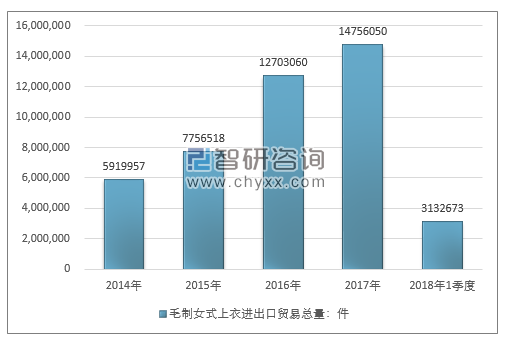 2014-2018年1季度毛制女式上衣进出口贸易总量走势图（单位：件）