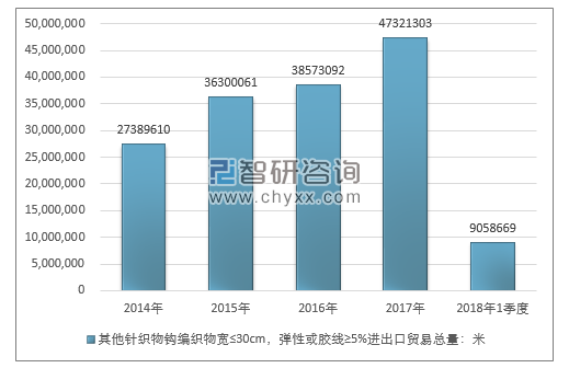 2014-2018年1季度其他针织物钩编织物宽≤30CM，弹性或胶线≥5%进出口贸易总量走势图（单位：米）