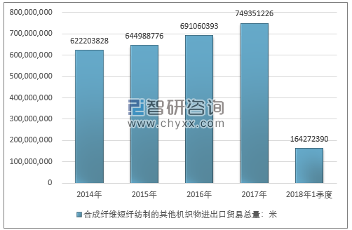 2014-2018年1季度合成纤维短纤纺制的其他机织物进出口贸易总量走势图（单位：米）