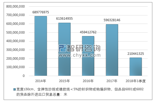 2014-2018年1季度宽度≤30CM，含弹性纱线或橡胶线＜5%的针织物或钩编织物，但品目6001或6002的货品除外进出口贸易总量走势图（单位：米）