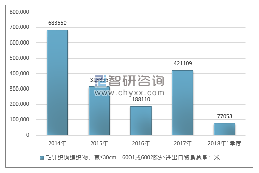 2014-2018年1季度毛针织钩编织物，宽≤30CM，6001或6002除外进出口贸易总量走势图（单位：米）