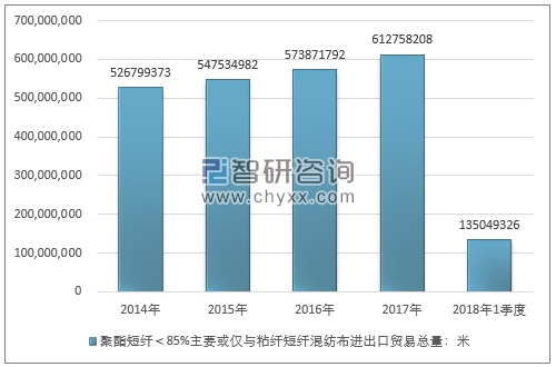 2014-2018年1季度聚酯短纤＜85%主要或仅与粘纤短纤混纺布进出口贸易总量走势图（单位：米）