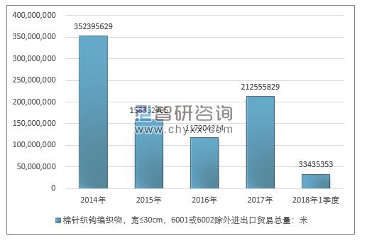 2014-2018年1季度棉针织钩编织物，宽≤30CM，6001或6002除外进出口贸易总量走势图（单位：米）