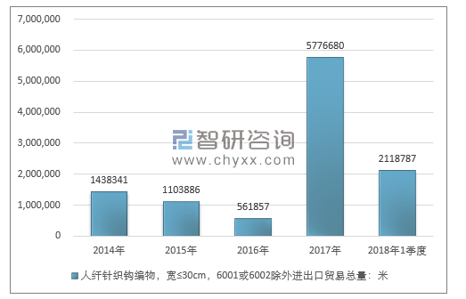 2014-2018年1季度人纤针织钩编物，宽≤30CM，6001或6002除外进出口贸易总量走势图（单位：米）