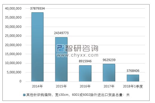 2014-2018年1季度其他针织钩编物，宽≤30CM，6001或6002除外进出口贸易总量走势图（单位：米）