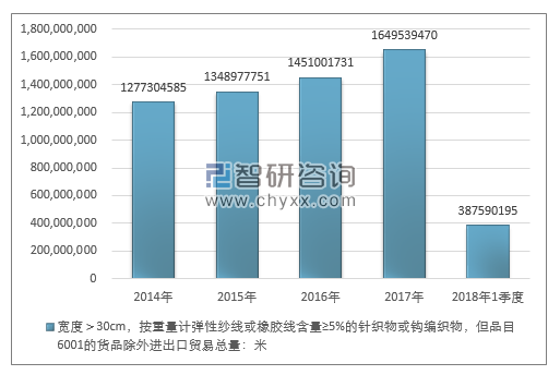 2014-2018年1季度宽度＞30CM，按重量计弹性纱线或橡胶线含量≥5%的针织物或钩编织物，但品目6001的货品除外进出口贸易总量走势图（单位：米）