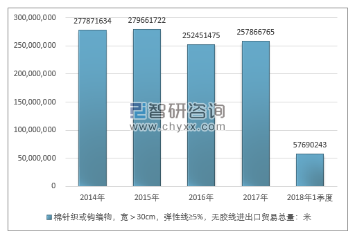 2014-2018年1季度棉针织或钩编物，宽＞30CM，弹性线≥5%，无胶线进出口贸易总量走势图（单位：米）