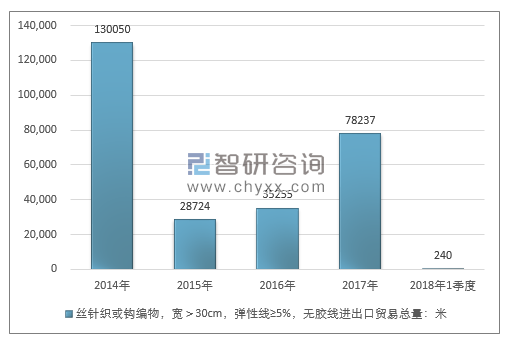 2014-2018年1季度丝针织或钩编物，宽＞30CM，弹性线≥5%，无胶线进出口贸易总量走势图（单位：米）