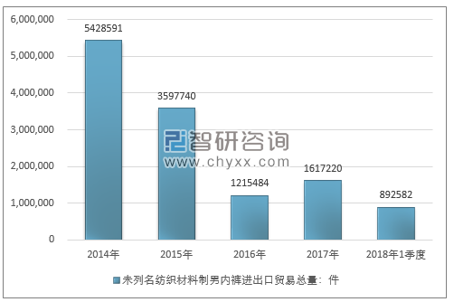 2014-2018年1季度未列名纺织材料制男内裤进出口贸易总量走势图（单位：件）