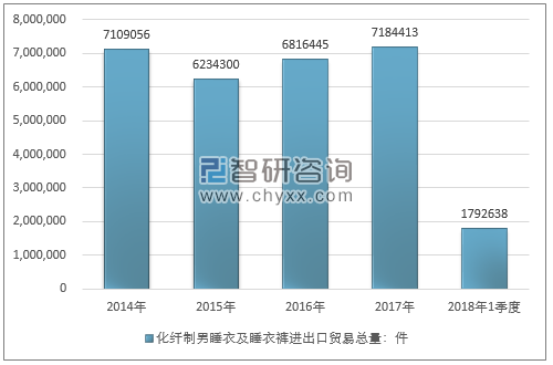 2014-2018年1季度化纤制男睡衣及睡衣裤进出口贸易总量走势图（单位：件）