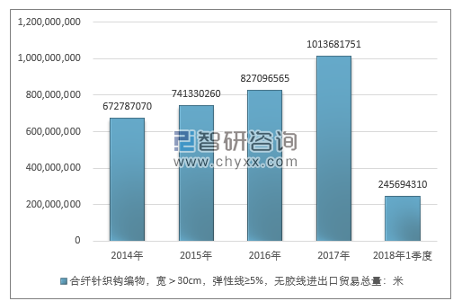 2014-2018年1季度合纤针织钩编物，宽＞30CM，弹性线≥5%，无胶线进出口贸易总量走势图（单位：米）