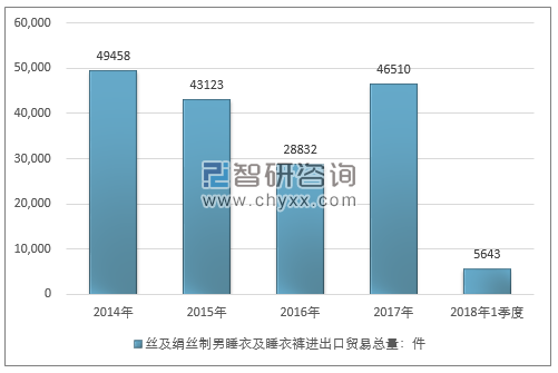 2014-2018年1季度丝及绢丝制男睡衣及睡衣裤进出口贸易总量走势图（单位：件）