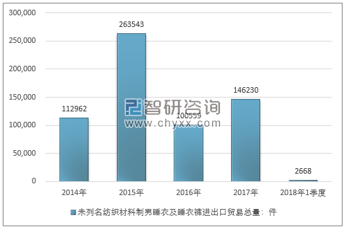 2014-2018年1季度未列名纺织材料制男睡衣及睡衣裤进出口贸易总量走势图（单位：件）