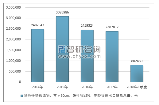 2014-2018年1季度其他针织钩编物，宽＞30CM，弹性线≥5%，无胶线进出口贸易总量走势图（单位：米）