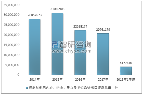 2014-2018年1季度棉制其他男内衣、浴衣、晨衣及类似品进出口贸易总量走势图（单位：件）