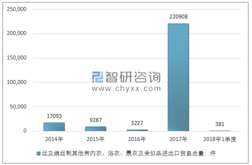 2014-2018年1季度丝及绢丝制其他男内衣、浴衣、晨衣及类似品进出口贸易总量走势图（单位：件）