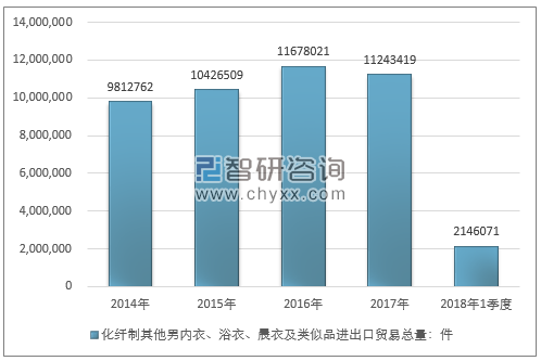 2014-2018年1季度化纤制其他男内衣、浴衣、晨衣及类似品进出口贸易总量走势图（单位：件）