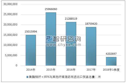 2014-2018年1季度聚酯短纤＜85%与其他纤维混纺布进出口贸易总量走势图（单位：米）