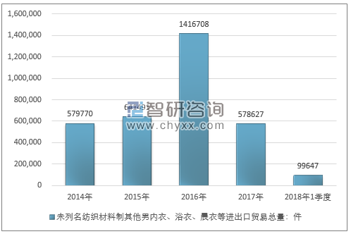 2014-2018年1季度未列名纺织材料制其他男内衣、浴衣、晨衣等进出口贸易总量走势图（单位：件）