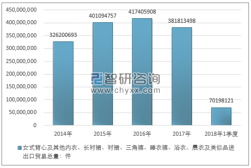 2014-2018年1季度女式背心及其他内衣、长衬裙、衬裙、三角裤、睡衣裤、浴衣、晨衣及类似品进出口贸易总量走势图（单位：件）