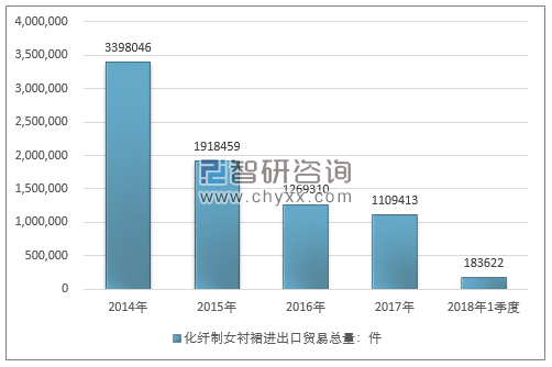 2014-2018年1季度化纤制女衬裙进出口贸易总量走势图（单位：件）