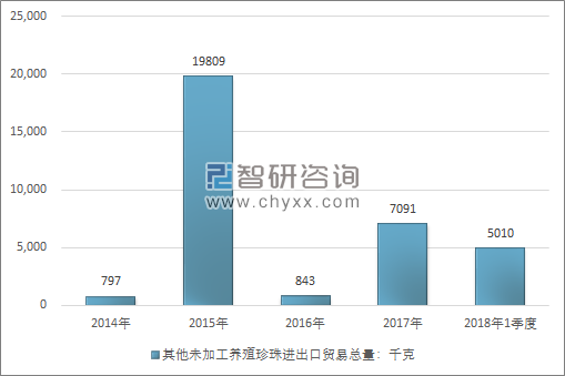 2014-2018年1季度其他未加工养殖珍珠进出口贸易总量走势图（单位：千克）