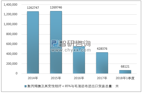 2014-2018年1季度聚丙烯腈及其变性短纤＜85%与毛混纺布进出口贸易总量走势图（单位：米）