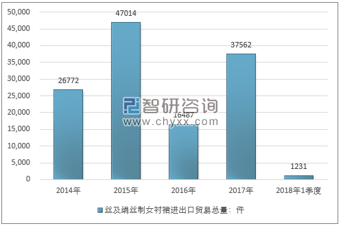 2014-2018年1季度丝及绢丝制女衬裙进出口贸易总量走势图（单位：件）