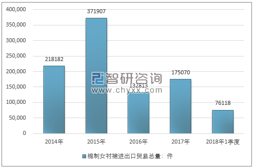 2014-2018年1季度棉制女衬裙进出口贸易总量走势图（单位：件）